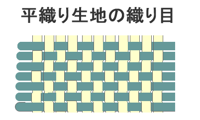 平織り生地の織り目