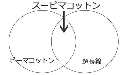 スーピマコットンってどんな生地?