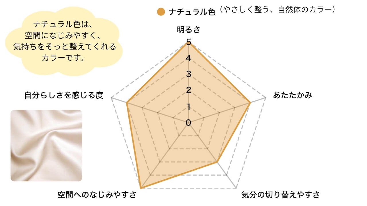 スーピマコットン ボックスシーツ 掛け布団カバー ピローケース ナチュラル色の特徴チャート