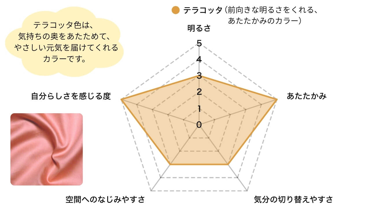 スーピマコットン ボックスシーツ 掛け布団カバー ピローケース テラコッタ色の特徴チャート