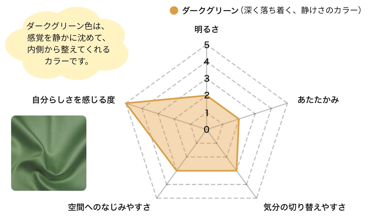 スーピマコットン ボックスシーツ 掛け布団カバー ピローケース ダークグリーン色の特徴チャート
