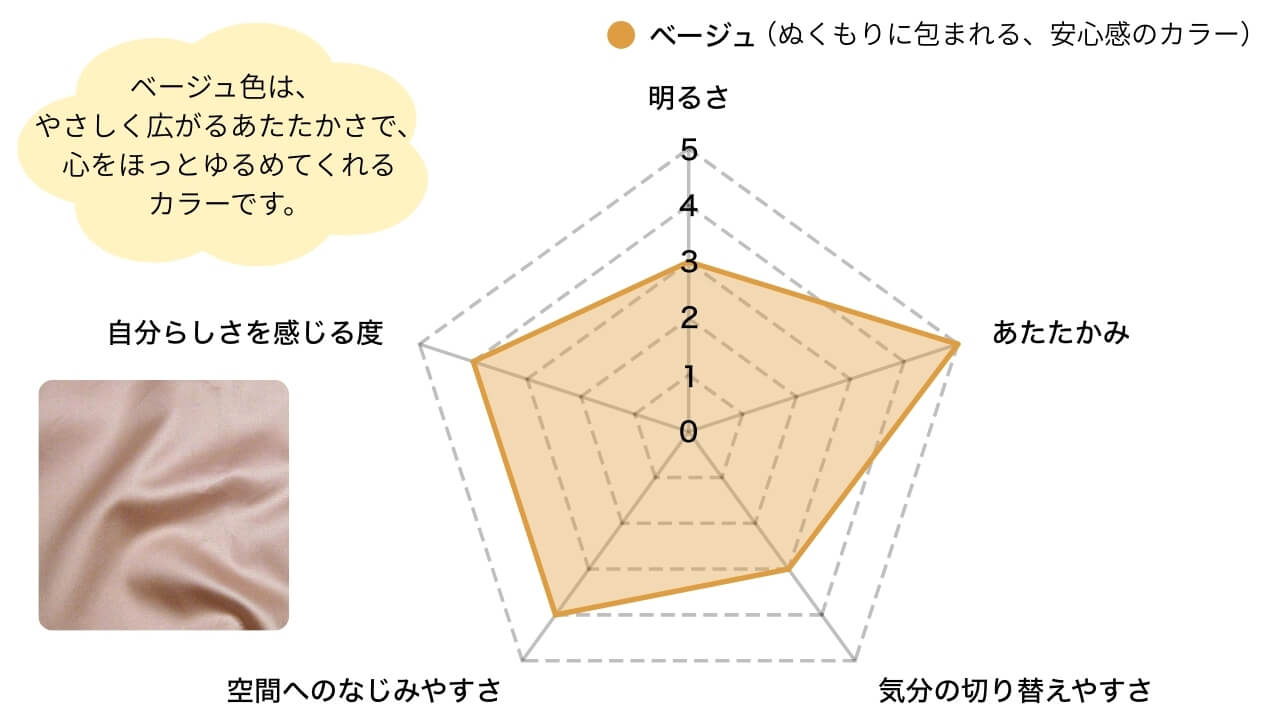 スーピマコットン ボックスシーツ 掛け布団カバー ピローケース ベージュ色の特徴チャート