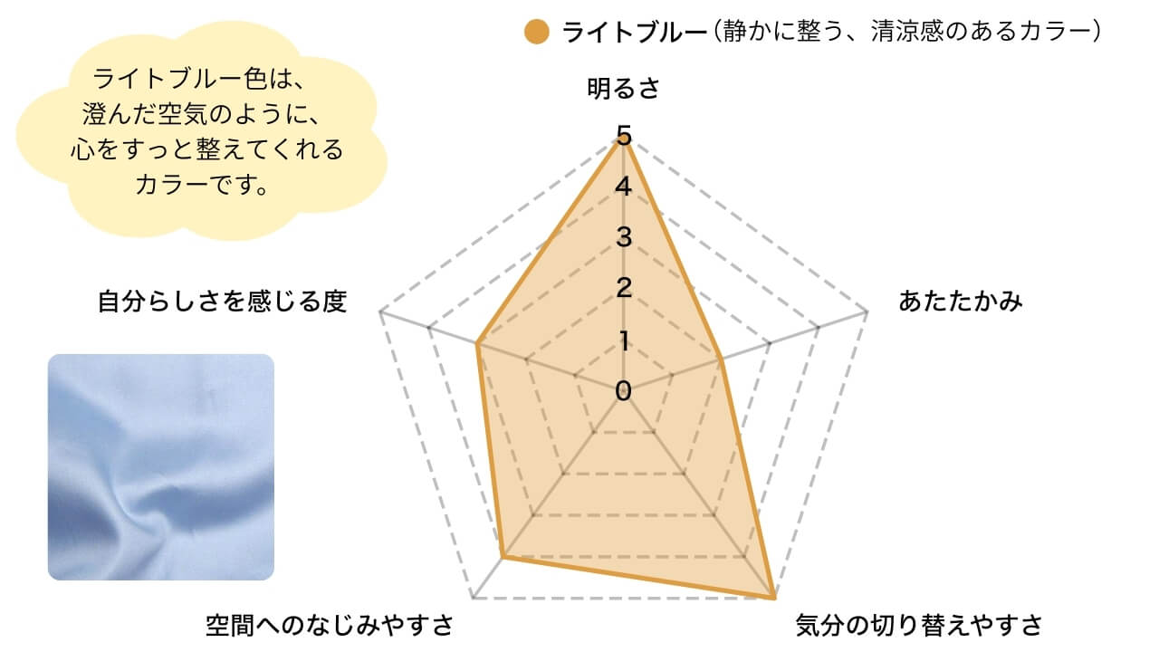 スーピマコットン ボックスシーツ 掛け布団カバー ピローケース ライトブルー色の特徴チャート
